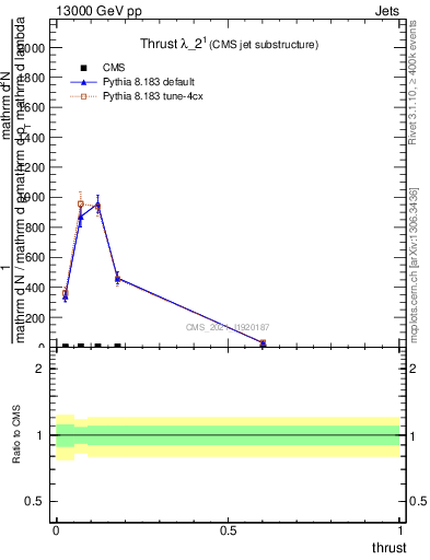 Plot of j.thrust in 13000 GeV pp collisions
