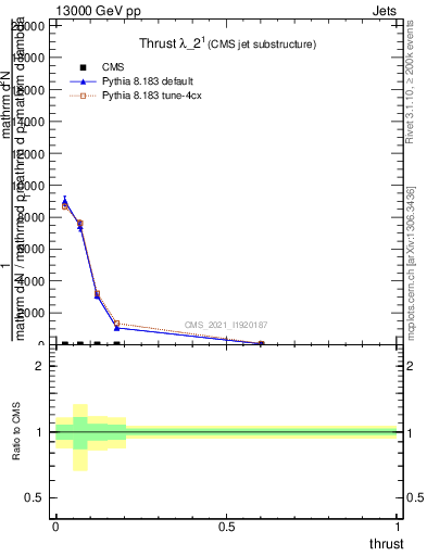 Plot of j.thrust in 13000 GeV pp collisions