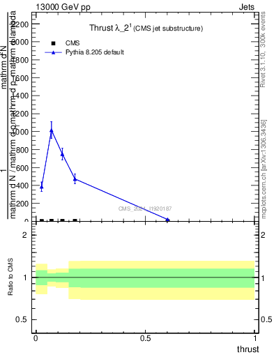Plot of j.thrust in 13000 GeV pp collisions
