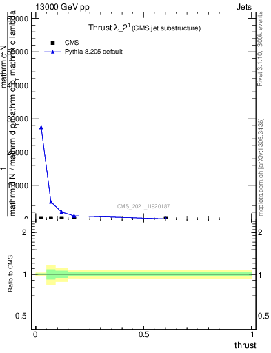 Plot of j.thrust in 13000 GeV pp collisions