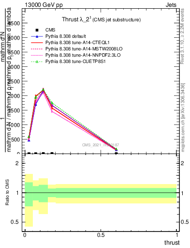 Plot of j.thrust in 13000 GeV pp collisions