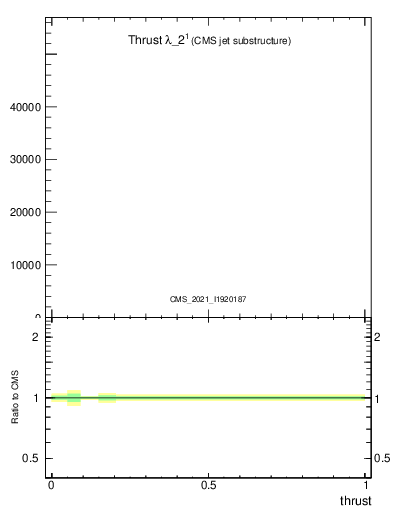 Plot of j.thrust in 13000 GeV pp collisions