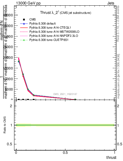 Plot of j.thrust in 13000 GeV pp collisions
