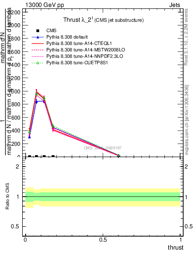 Plot of j.thrust in 13000 GeV pp collisions