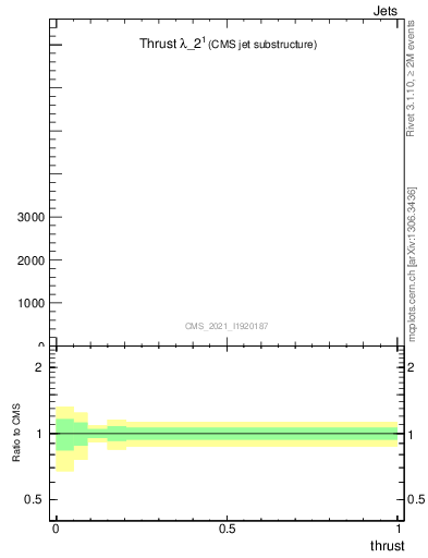 Plot of j.thrust in 13000 GeV pp collisions