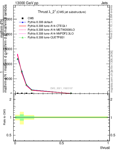 Plot of j.thrust in 13000 GeV pp collisions