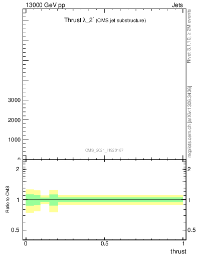 Plot of j.thrust in 13000 GeV pp collisions