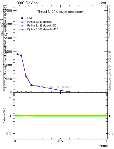 Plot of j.thrust in 13000 GeV pp collisions