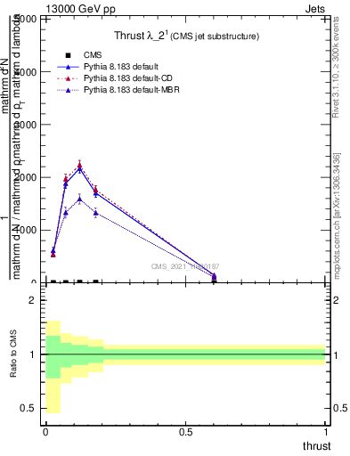 Plot of j.thrust in 13000 GeV pp collisions