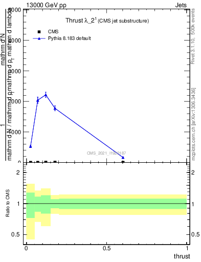 Plot of j.thrust in 13000 GeV pp collisions