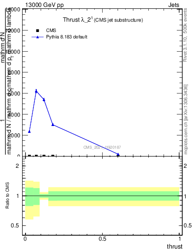 Plot of j.thrust in 13000 GeV pp collisions