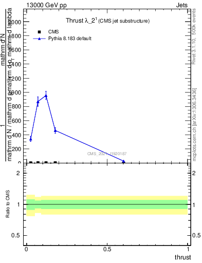 Plot of j.thrust in 13000 GeV pp collisions