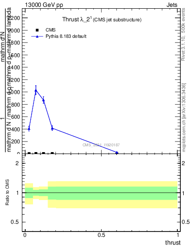 Plot of j.thrust in 13000 GeV pp collisions