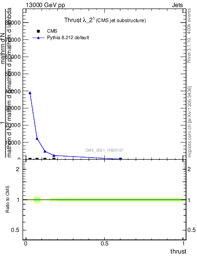 Plot of j.thrust in 13000 GeV pp collisions