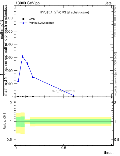 Plot of j.thrust in 13000 GeV pp collisions