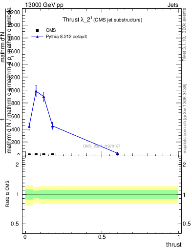 Plot of j.thrust in 13000 GeV pp collisions
