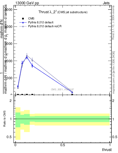 Plot of j.thrust in 13000 GeV pp collisions