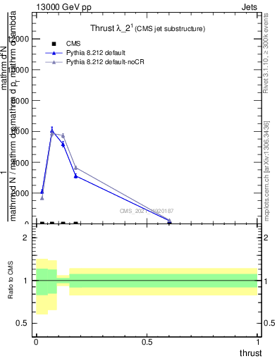 Plot of j.thrust in 13000 GeV pp collisions