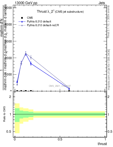 Plot of j.thrust in 13000 GeV pp collisions