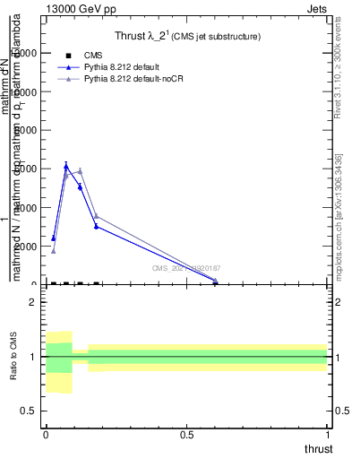 Plot of j.thrust in 13000 GeV pp collisions