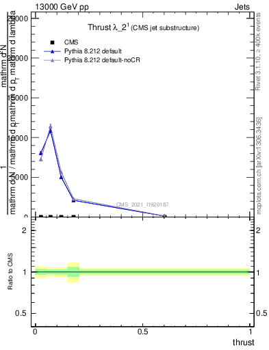 Plot of j.thrust in 13000 GeV pp collisions