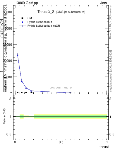 Plot of j.thrust in 13000 GeV pp collisions