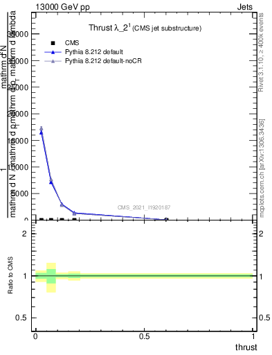 Plot of j.thrust in 13000 GeV pp collisions