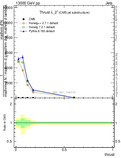 Plot of j.thrust in 13000 GeV pp collisions