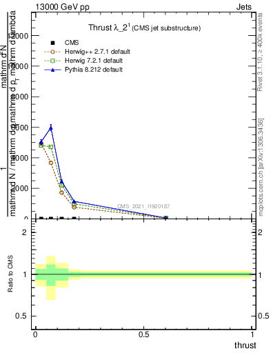Plot of j.thrust in 13000 GeV pp collisions