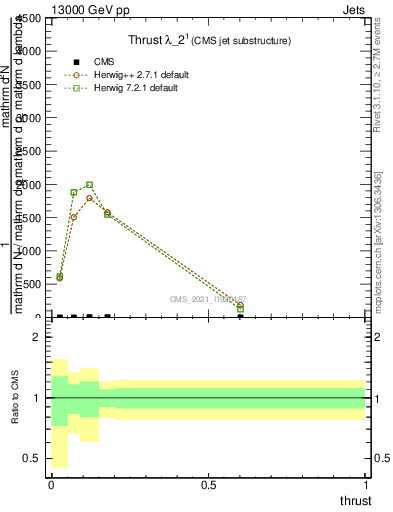 Plot of j.thrust in 13000 GeV pp collisions
