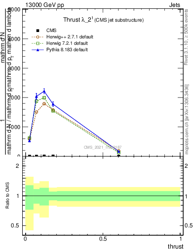 Plot of j.thrust in 13000 GeV pp collisions