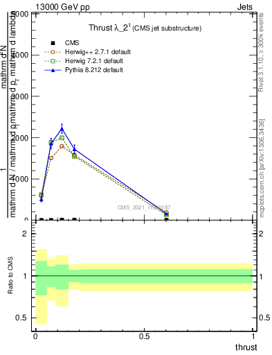 Plot of j.thrust in 13000 GeV pp collisions