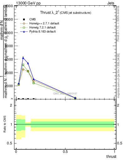 Plot of j.thrust in 13000 GeV pp collisions