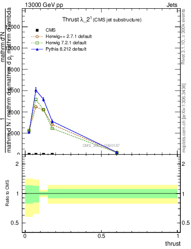 Plot of j.thrust in 13000 GeV pp collisions