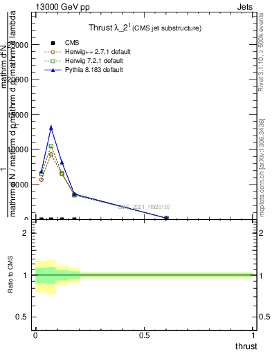 Plot of j.thrust in 13000 GeV pp collisions