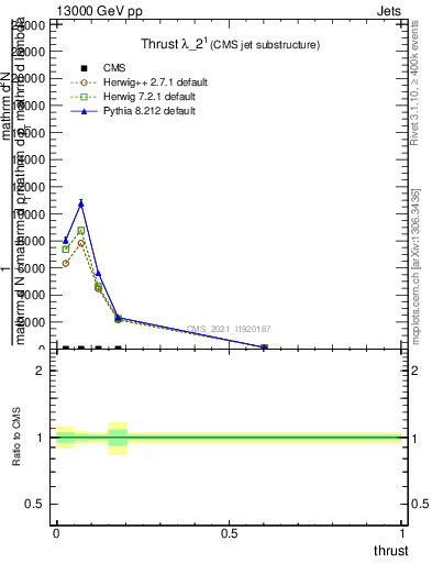 Plot of j.thrust in 13000 GeV pp collisions