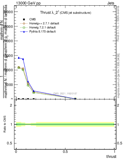 Plot of j.thrust in 13000 GeV pp collisions