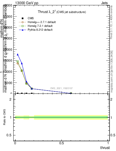 Plot of j.thrust in 13000 GeV pp collisions