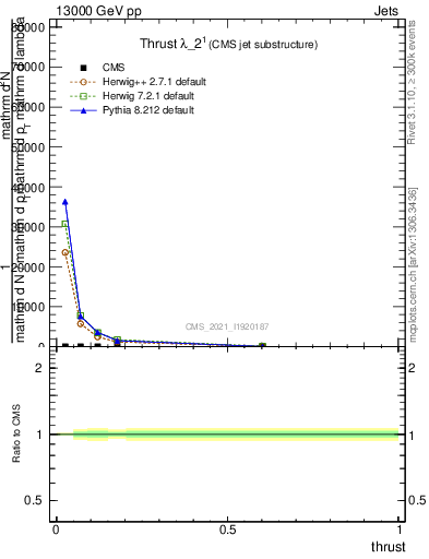 Plot of j.thrust in 13000 GeV pp collisions