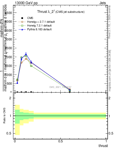 Plot of j.thrust in 13000 GeV pp collisions