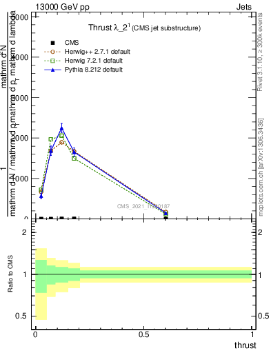 Plot of j.thrust in 13000 GeV pp collisions
