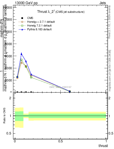Plot of j.thrust in 13000 GeV pp collisions