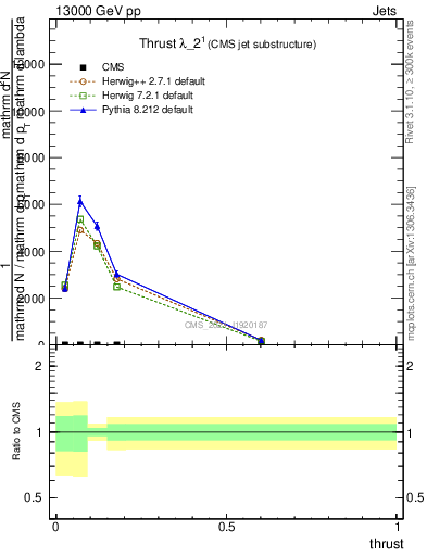 Plot of j.thrust in 13000 GeV pp collisions