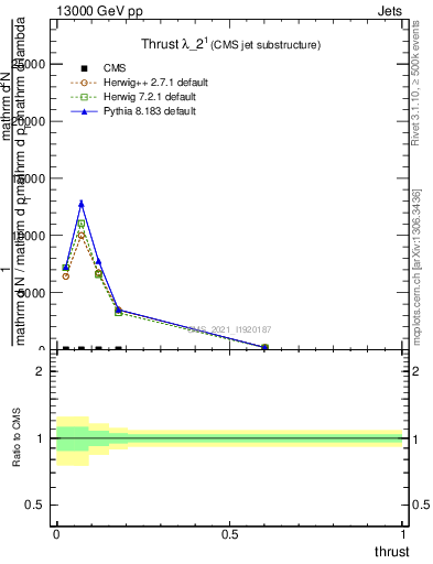 Plot of j.thrust in 13000 GeV pp collisions