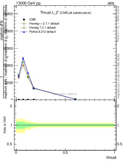 Plot of j.thrust in 13000 GeV pp collisions