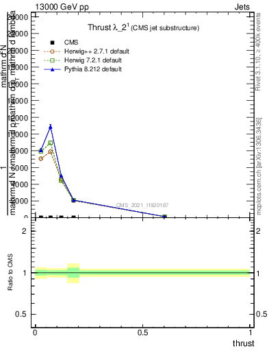 Plot of j.thrust in 13000 GeV pp collisions