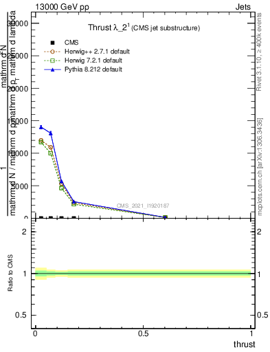 Plot of j.thrust in 13000 GeV pp collisions