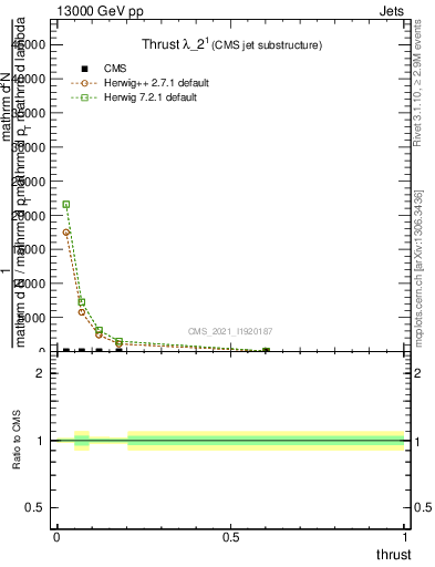 Plot of j.thrust in 13000 GeV pp collisions