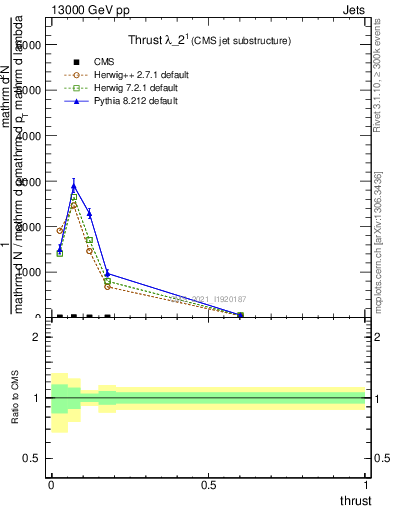 Plot of j.thrust in 13000 GeV pp collisions