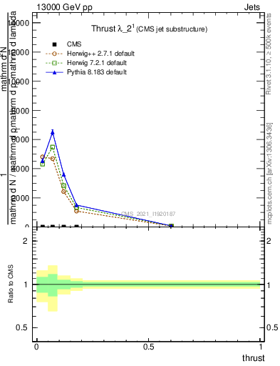 Plot of j.thrust in 13000 GeV pp collisions